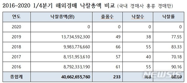 [서울=뉴시스] 2016~2020 1/4분기 해외경매 낙찰총액 비교 (국내 경매사 홍콩 경매만). 표=한국미술시가감정협회 제공. 2020.4.02. photo@newsis.com