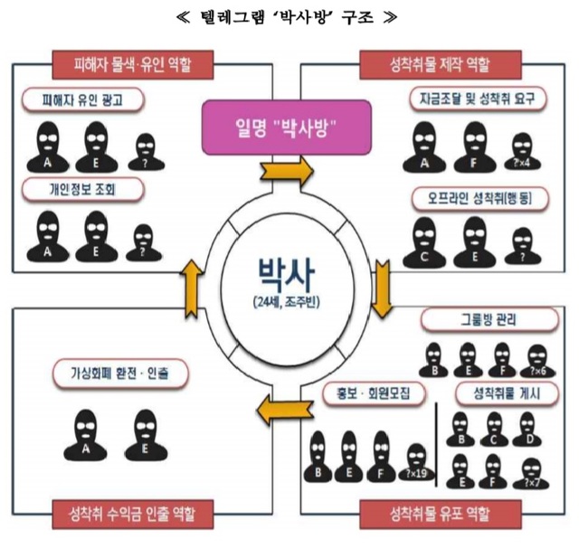 [서울=뉴시스] '텔레그램 박사방 구조' 그래픽. 2020.04.13. (사진=서울중앙지검 제공)