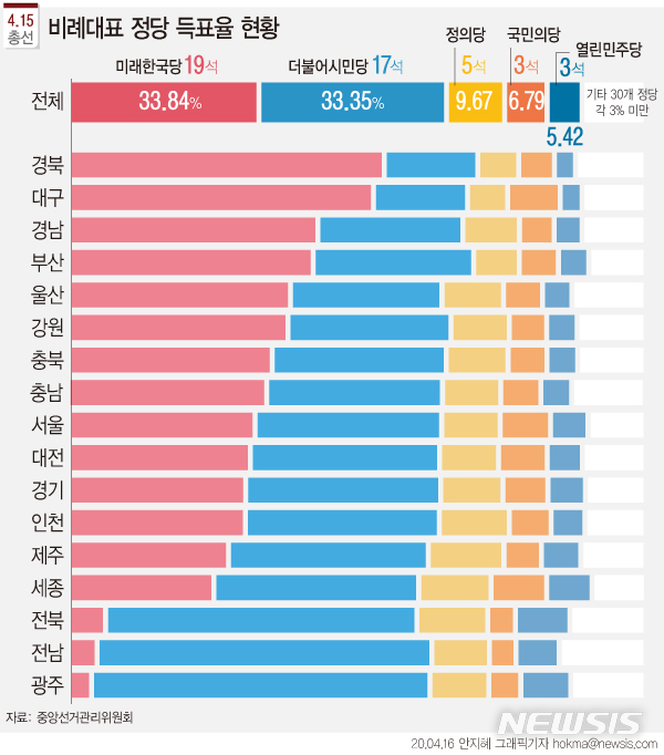 [서울=뉴시스]16일 중앙선거관리위원회에 따르면, 전국 개표 결과 비례대표는 미래한국당이 33.84%, 더불어시민당이 33.35%, 정의당이 9.67%, 국민의당이 6.79%, 열린민주당이 5.42%를 각각 최종 득표했다. (그래픽=안지혜 기자) hokma@newsis.com