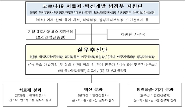 코로나19 치료제·백신개발 민관합동 범정부 실무추진단 출범