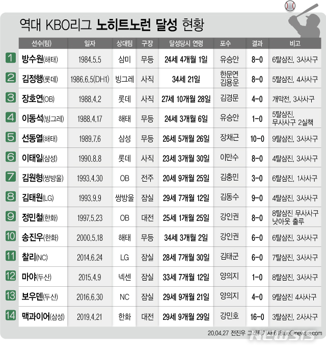 [스잘알]KBO 38년 역사 노히트노런 14번…퍼펙트게임 아직 없어