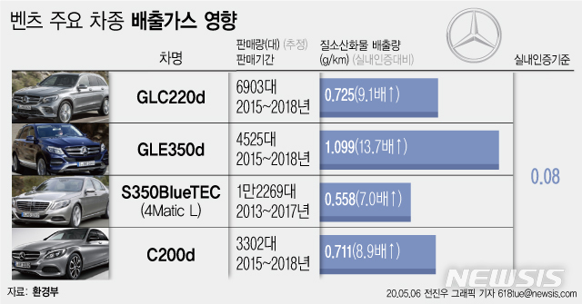 [서울=뉴시스]환경부는 배출가스 불법조작이 확인된 메르세데스-벤츠 차량 12종을 비롯해 닛산과 포르쉐 차량 각 1종에 대해 인증을 취소하고, 3개 자동차 회사를 형사고발 조치한다고 6일 밝혔다. 다음은 배출가스 불법조작 확인 벤츠 주요 차종. (그래픽=전진우 기자) 618tue@newsis.com