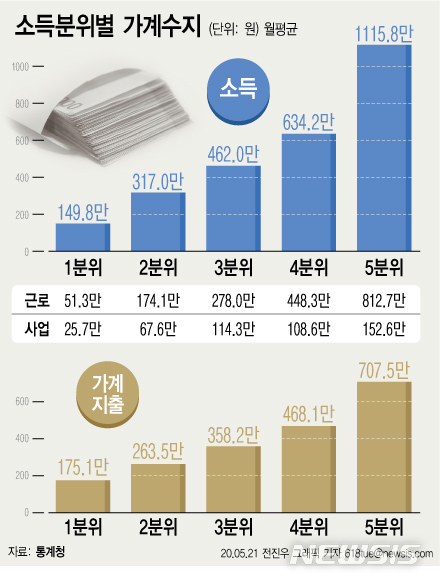 하위 20% 가구 소득 '제자리걸음'…코로나로 소득격차 악화