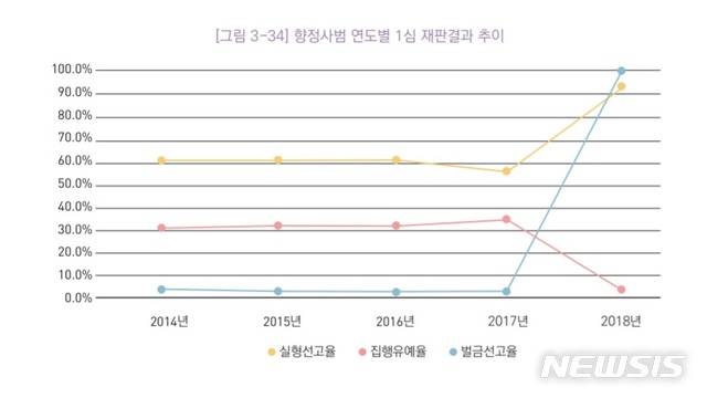 [서울=뉴시스]최근 향정사범에 대한 1심 재판에서 집행유예 선고 비율은 줄고, 실형이나 벌금형 선고 비율은 늘어나는 추세인 것으로 파악됐다. 2020.5.22(사진=대검찰청 2018년 마약류 범죄백서) photo@newsis.com