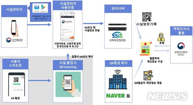 [세종=뉴시스]정부가 6월 도입 계획인 전자출입명부 운영 방식. (그래픽=중앙재난안전대책본부 제공) 2020.05.24. photo@newsis.com