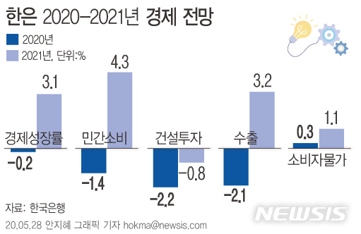 [서울=뉴시스]한국은행이 28일 올해 국내 경제성장률 전망치를 기존 2.1%에서 -0.2%로 2.3%포인트 하향 조정했다 (그래픽=안지혜 기자) hokma@newsis.com