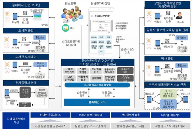 [서울=뉴시스] 라온시큐어 경상남도 디지털 공공서비스 플랫폼 연계 서비스 개념도.