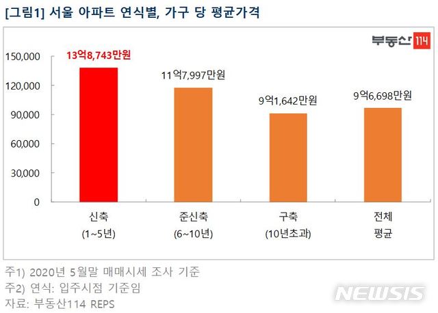[서울=뉴시스]4일 부동산114에 따르면 입주 1~5년 서울 신축 아파트의 평균 매매가격은 13억8743만원으로 전체 평균 9억6698만원을 크게 웃돌았다. (제공 = 부동산114) 2020.06.04.