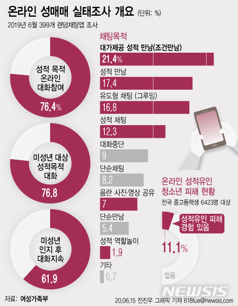 [서울=뉴시스]여성가족부가 15일 내놓은 '2019 성매매 실태조사' 연구 결과에 따르면, 연구진이 미성년자로 가장하고 랜덤채팅앱에서 접근한 이용자 76.4%(1704명)가 성적인 목적을 가지고 대화한 것으로 나타났다. (그래픽=전진우 기자) 618tue@newsis.com