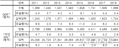 [세종=뉴시스] 2011~2018년 국내총생산(GDP) 및 1인당 국민총소득(GNI). (자료=통계청 제공)