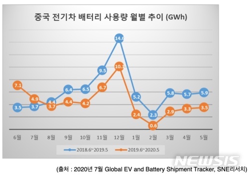 [서울=뉴시스]30일 시장분석업체 SNE리서치에 따르면 지난 5월 중국에 등록된 전기차에 장착된 배터리 에너지 총량은 3.5GWh로 지난해 5월 대비 40.5% 급감했다. 이는 지난해 8월부터 계속된 전년 동월 대비 사용량 감소가 10개월 째 계속되는 추세다. 다만 감소폭은 2월 74%로 정점을 찍은 이후 3월 51%, 4월 41.2%로 차차 축소되는 양상을 보이고 있다. 2020.06.30. (사진=SNE리서치 제공)