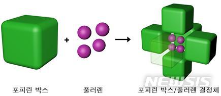 [포항=뉴시스] 강진구 기자 = 포스텍(총장 김무환)은 김기문 교수(IBS 복잡계 자기조립 연구단장) 연구팀이 광합성을 모방해 빛을 양분으로 만드는 태양전지용 초분자체를 발견했다고 2일 밝혔다.사진은 포피린 박스-풀러렌 결정체 개념도.(사진=포스텍 제공) 2020.07.02. photo@newsis.com