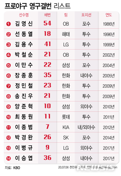 [스잘알]'박철순·선동열·이승엽' KBO 전설의 영구결번은 14명