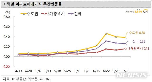 [서울=뉴시스]9일 KB부동산 리브온이 발표한 주간 KB주택시장동향 자료에 따르면 이번주 서울 아파트 매매값은 0.56% 상승했다. 2020.07.09.