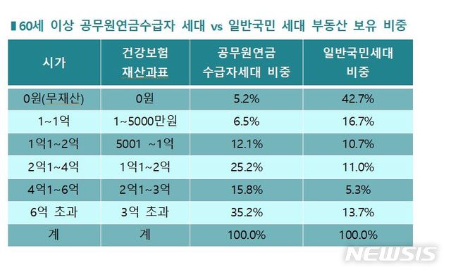 [세종=뉴시스]60세 이상 공무원연금수급자 세대와 일반국민 세대 부동산 보유 비중 (사진=한국납세자연맹 자료 캡처)