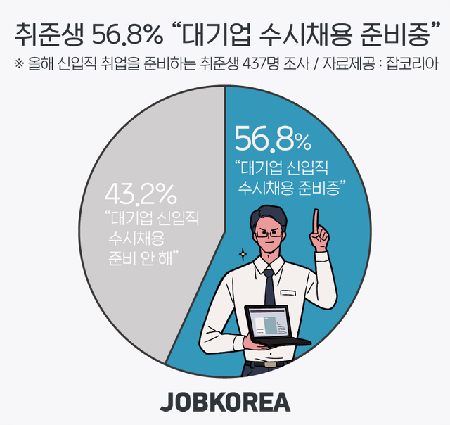 취준생 56.8% "대기업 수시채용 준비 중"