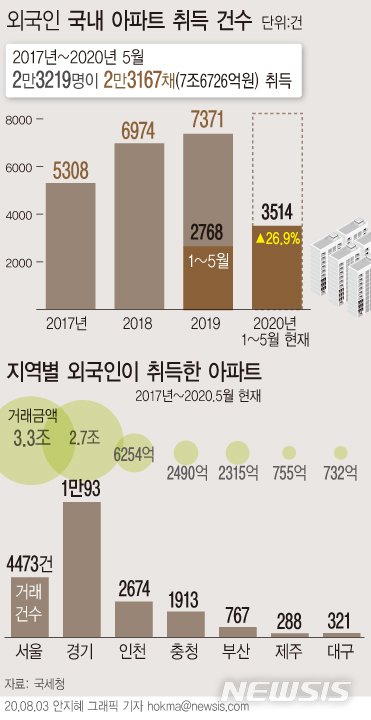 '외국인 투기판' 된 韓 부동산 시장…3년간 아파트 2.3만채 샀다