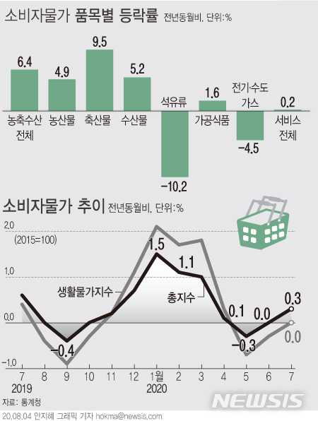 [서울=뉴시스]4일 통계청에 따르면 지난달 소비자물가지수는 104.86(2015=100)으로 1년 전과 비교했을 때 0.3% 상승했다. 기상 조건이나 계절에 따라 가격 변동이 큰 50개 품목의 물가를 반영하는 신선식품지수는 8.4% 상승했다. (그래픽=안지혜 기자) hokma@newsis.com