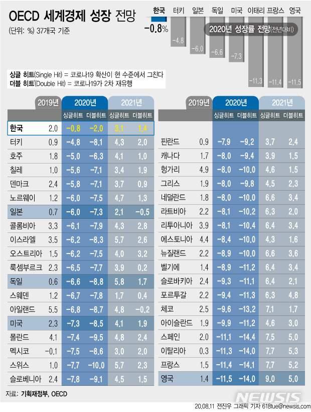 [서울=뉴시스] 경제협력개발기구(OECD)가 한국의 올해 경제 성장률 전망치를 기존 -1.2%에서 -0.8%로 0.4%포인트 상향 조정했다. 기획재정부에 따르면 OECD는 11일(현지 시각) 이런 내용을 담은 'OECD 한국 경제 보고서'를 내놨다. (그래픽=전진우 기자) 618tue@newsis.com