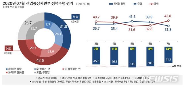 [행정부 여론조사]산업부, '수출·원전' 이슈에 지지도 8위→14위