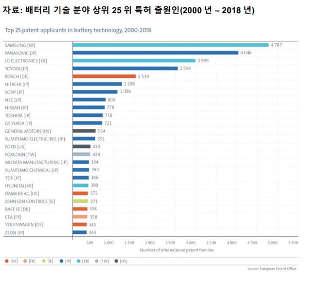 韓, 글로벌 배터리 기술 경쟁 선도...기술특허 출원 삼성 1위, LG 3위