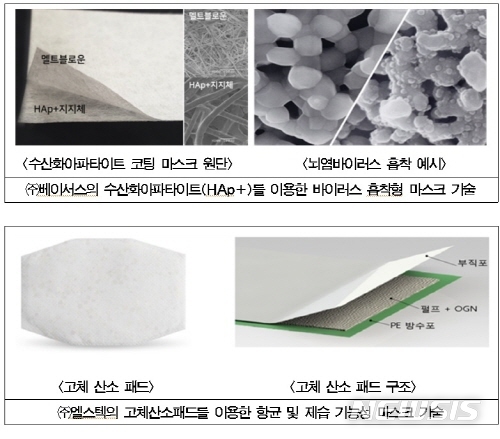 서울기술연구원, 코로나19 특화된 마스크 기술 6종 발굴 - 뉴스 썸네일 이미지