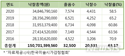 [서울=뉴시스] 2016~2020년도 3분기 낙찰총액 표