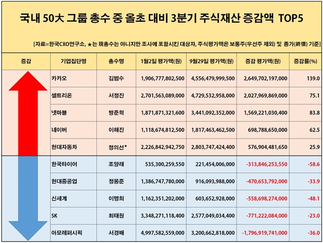 김범수 카카오 의장, 올해 주식가치 증가 1위…2.6조 늘어