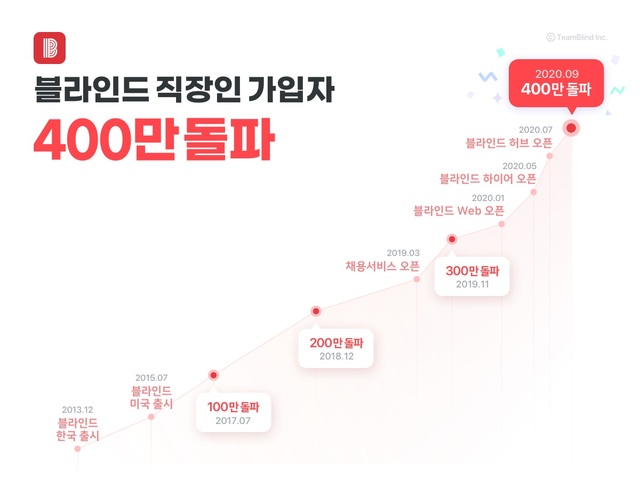 직장인 커뮤니티 '블라인드' 400만 돌파…"직장인 10명중 8명꼴 가입"