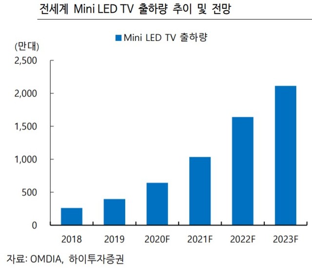 삼성전자, 미니 LED TV 내년 상반기 출시...한종희 사장 "많이 팔겠다"