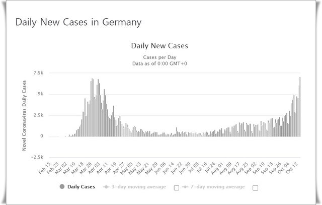 [서울=뉴시스] 한국의 질병관리본부 격인 독일 로베르트코흐연구소(RKI)16일(현지시간) 독일에서 7334명의 신규 확진자가 발생했다고 밝혔다. 지난 2월15일 최초 확진자가 발생한 이후 역대 가장 많은 일일 신규 확진자 수다. 그래프는 독일의 일일 확진자 발생 추이를 나타낸 것. (사진=월드오미터 캡처) 2020.10.16. 