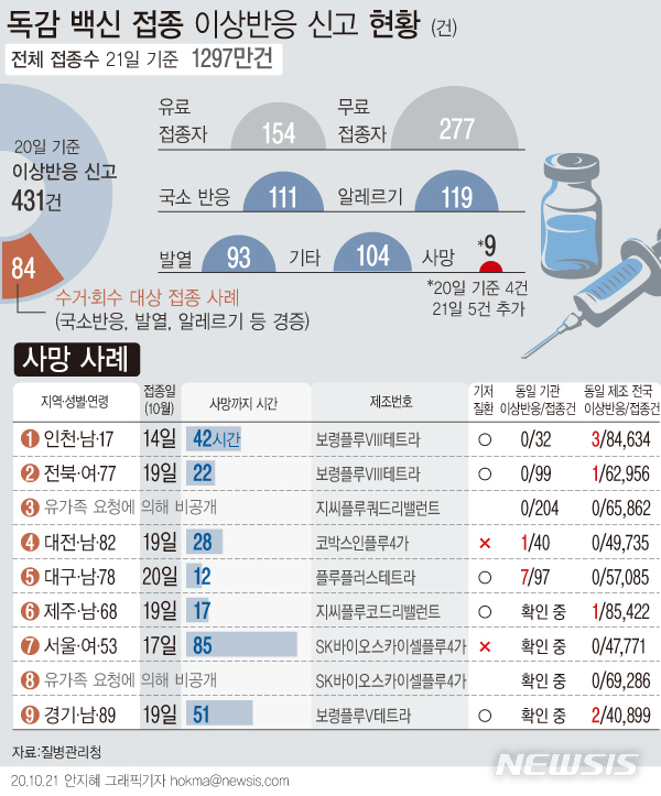 '독감주사 공포' 충북서도 신고 잇따라…총 29건 접수