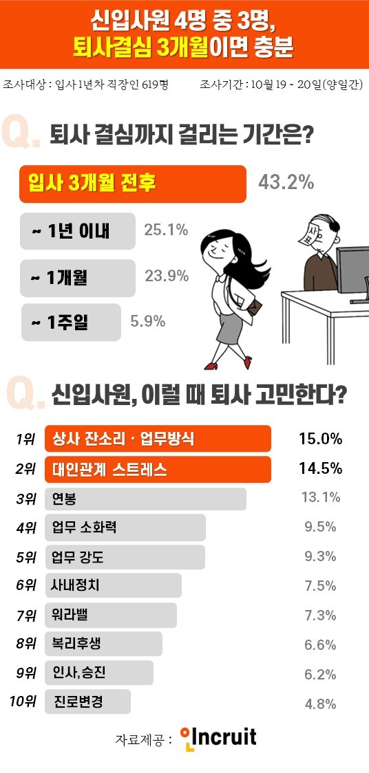 신입사원 89.5% "퇴사 고민했다"…상사 잔소리> 대인관계 스트레스 > 연봉 이유