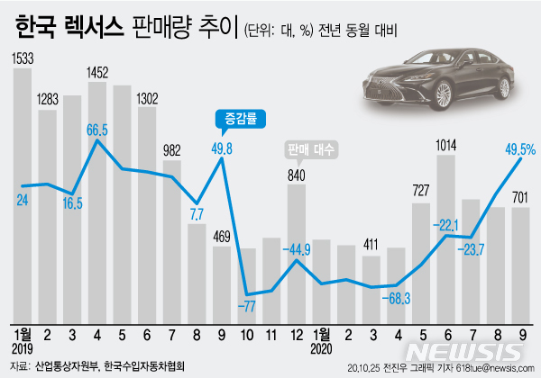 [세쓸통]"NO재팬 벌써 끝?"…車 판매 늘자 비웃는 日