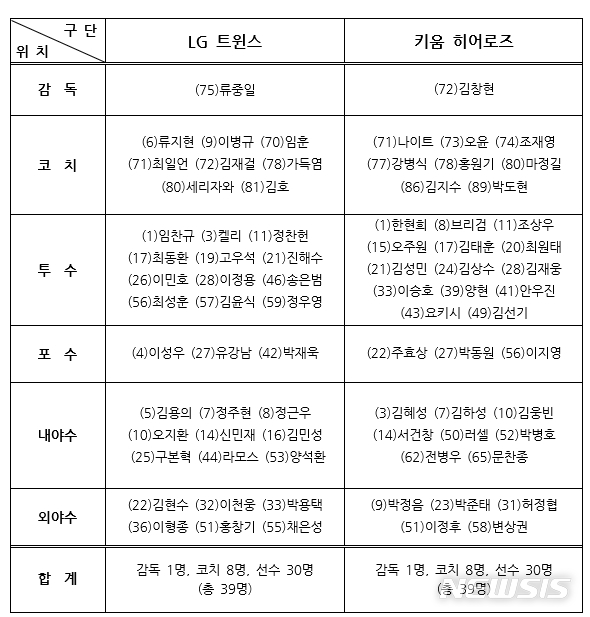 [서울=뉴시스] 2020 신한은행 쏠 KBO리그 포스트시즌 와일드카드 결정전 엔트리. (사진 = KBO 제공)
