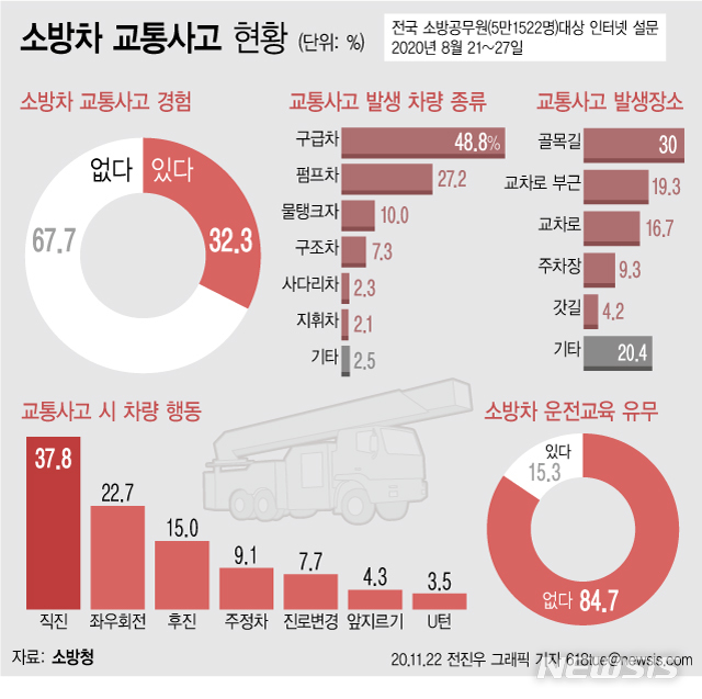 소방관 3명 중 1명 소방차 교통사고…車고장에 작전 중단 '아찔 경험'    