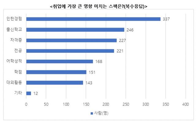 구직자 10명 중 8명 "학벌·전공보다 인턴 경험이 중요"