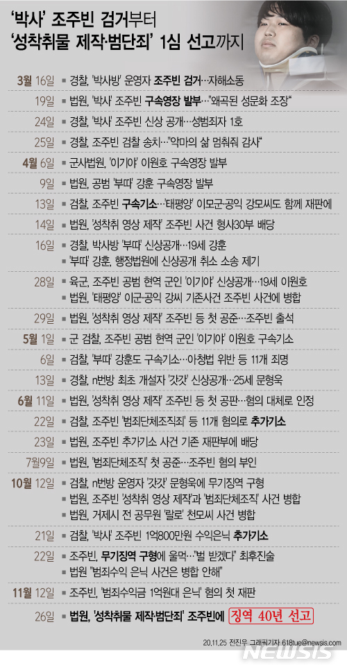 [서울=뉴시스]아동·청소년을 협박해 성착취 영상물을 제작·유포한 혐의 등으로 재판에 넘겨진 텔레그램 '박사방' 운영자 조주빈(25)이 1심에서 징역 40년을 선고받았다. (그래픽=전진우 기자) 618tue@newsis.com