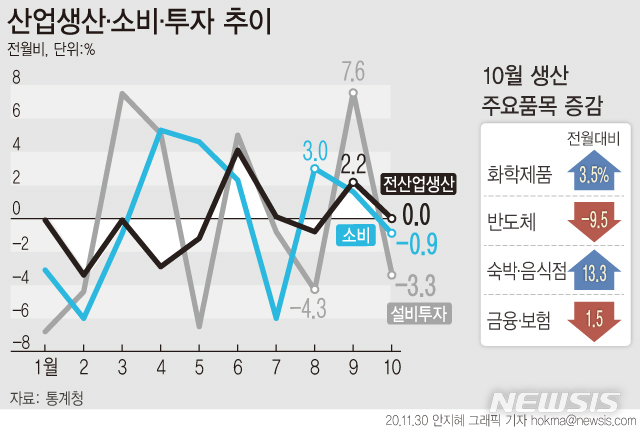 [서울=뉴시스]30일 통계청에 따르면 지난달 전(全)산업 생산지수(계절조정·농림어업 제외)는 전월대비 보합(0.0%)했다. 소비 동향을 보여주는 소매판매는 0.9% 감소했다. (그래픽=안지혜 기자) hokma@newsis.com