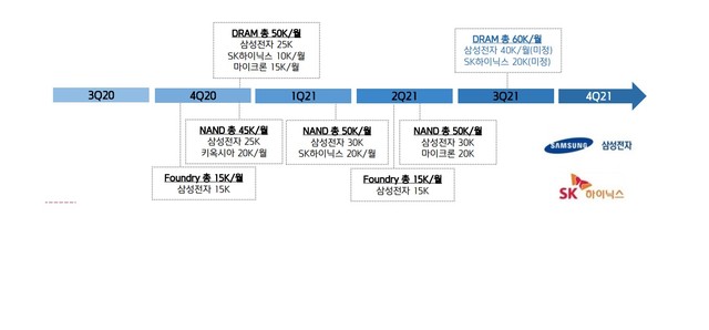 [서울=뉴시스] 반도체 장비 투자 타임라인. 자료 키움증권