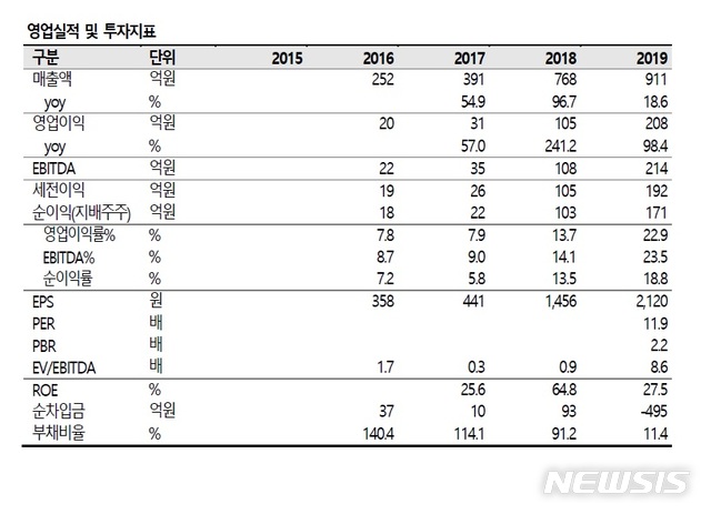 SK증권 "코윈테크, 2차전지 성장 수혜주…경쟁사 전무"