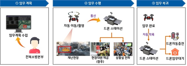 한컴그룹-전라북도, 드론 활용 화재 감시 시스템 구축