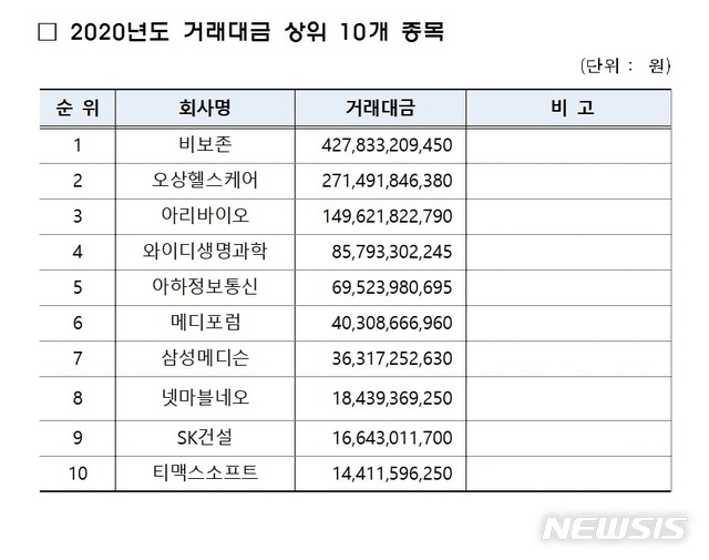  [서울=뉴시스] 지난 2019년 K-OTC 내 거래대금 상위권 10위 종목(자료제공 = 금융투자협회)