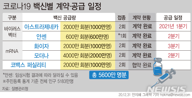 [서울=뉴시스] 정부가 미국 제약사 '모더나'(Moderna)의 코로나19 백신 4000만회분 구매 계약을 체결했다. 이로써 다국가 연합체인 '코백스 퍼실리티'(COVAX facility), 4개 제약기업으로부터 총 5600만명분 해외 개발 코로나19 백신을 확보하게 됐다. (그래픽=안지혜 기자) hokma@newsis.com