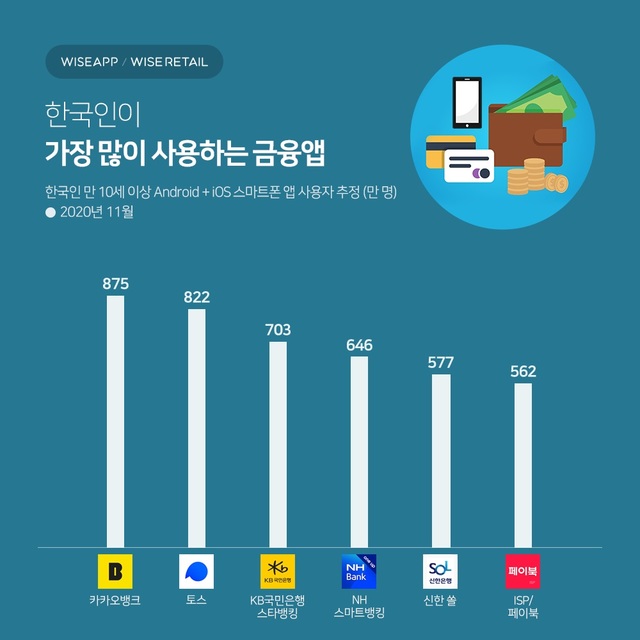 작년 11월 가장 많은 한국인이 사용한 금융앱 1위 '카뱅' 2위 '토스' 