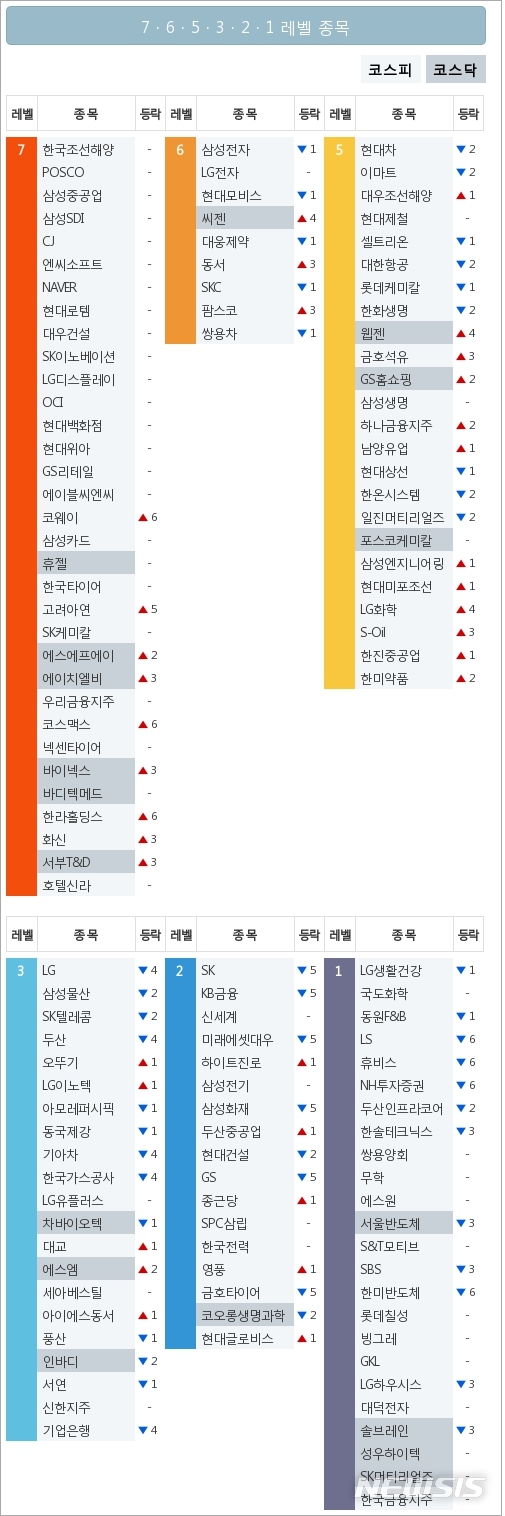 [빅데이터MSI]시장심리 톱5, 한국조선해양·POSCO·삼성중공업·삼성SDI·CJ