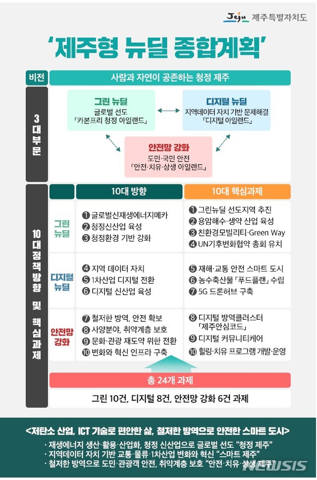 디지털 뉴딜에 1476억 투자한 제주, 일자리 1124개 확보