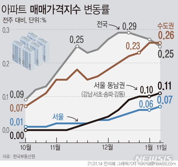 [서울=뉴시스] 14일 한국부동산원의 '주간아파트가격동향 통계'에 따르면 지난 11일 기준 서울 아파트값 상승률은 0.07%로, 지난 주(0.06%) 대비 소폭 확대됐다. (그래픽=안지혜 기자) hokma@newsis.com