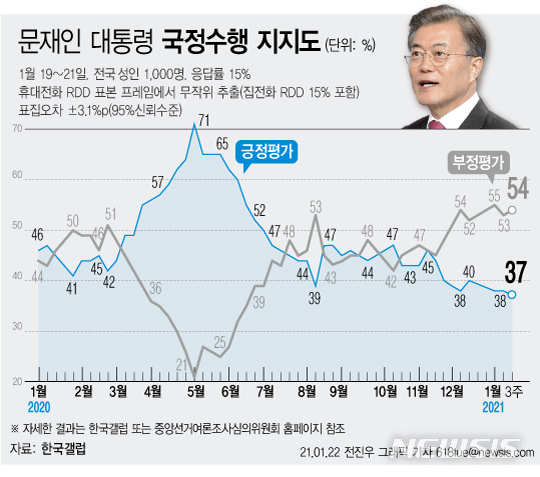 [서울=뉴시스] 한국갤럽은 1월 3주차 문재인 대통령 직무수행 평가 조사 결과, 응답자의 37%가 긍정 평가했다고 밝혔다고 22일 밝혔다. 부정평가는 54%를 기록했다. (그래픽=전진우 기자)  618tue@newsis.com 