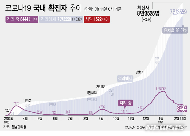 [서울=뉴시스] 14일 0시 기준 '코로나 19' 누적 확진자는 전날 0시 이후 326명 늘어난 8만3525명이다. 사망자는 8명이 증가해 누적 1522명으로 집계됐다. 현재 격리돼 치료 중인 환자는 14명 감소해 총 8444명이다. (그래픽=전진우 기자) 618tue@newsis.com